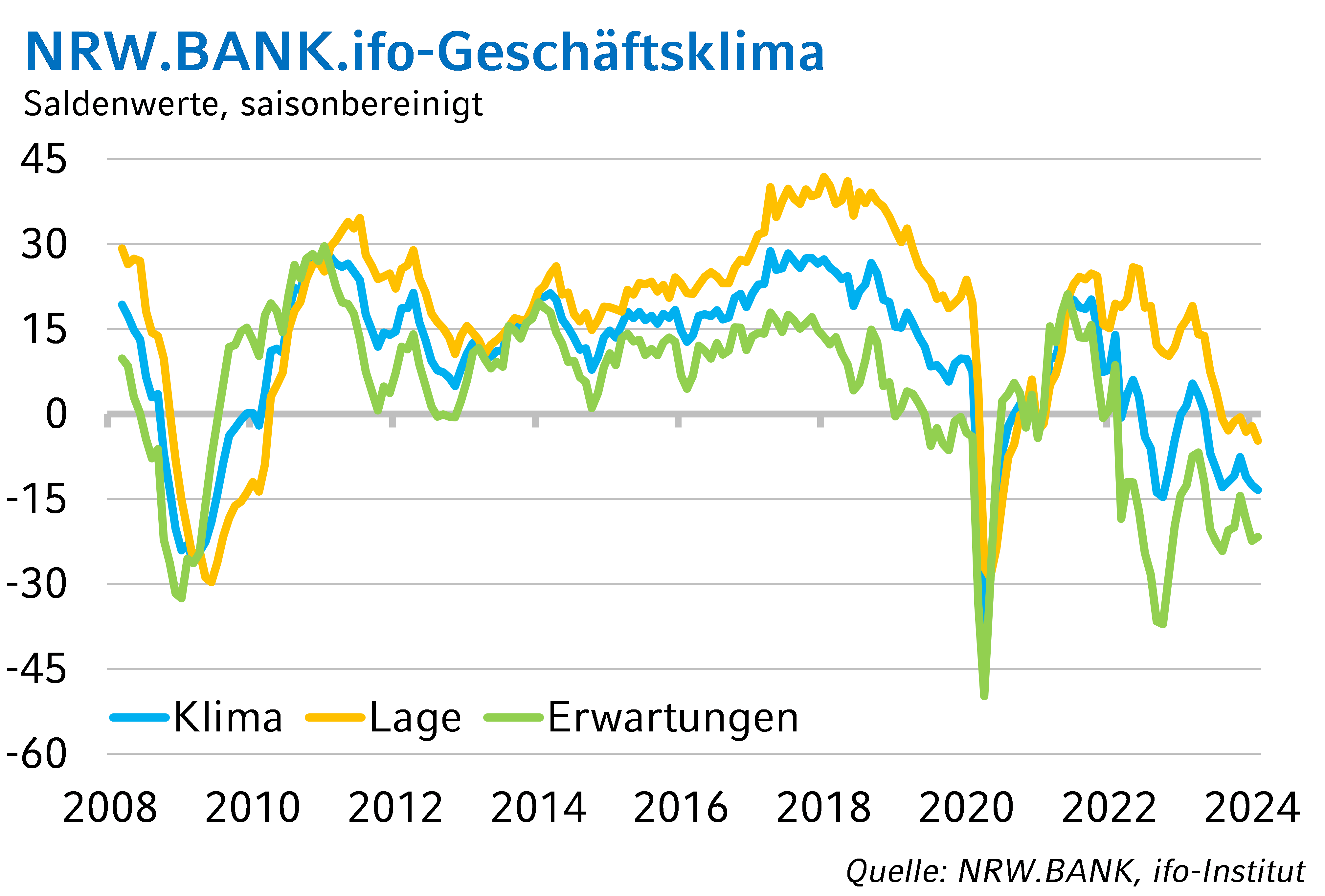 Die Grafik zeigt die historische Entwicklung des NRW.BANK.ifo-Geschäftsklimas bis Februar 2024.