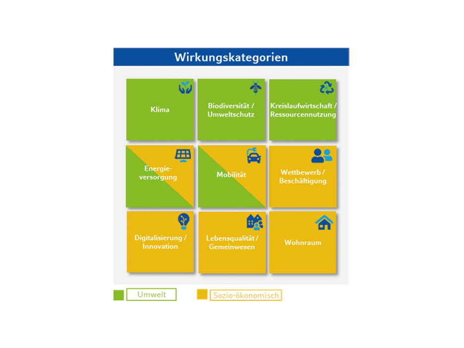 Optische Darstellung der neun Wirkungskategorien: Klima, Biodiversität/Umweltschutz, Kreislaufwirtschaft/Ressourcennutzung, Energieversorgung, Mobilität, Wettbewerb/Beschäftigung, Digitalisierung/Innovation, Lebensqualität/Gemeinwesen, Wohnraum