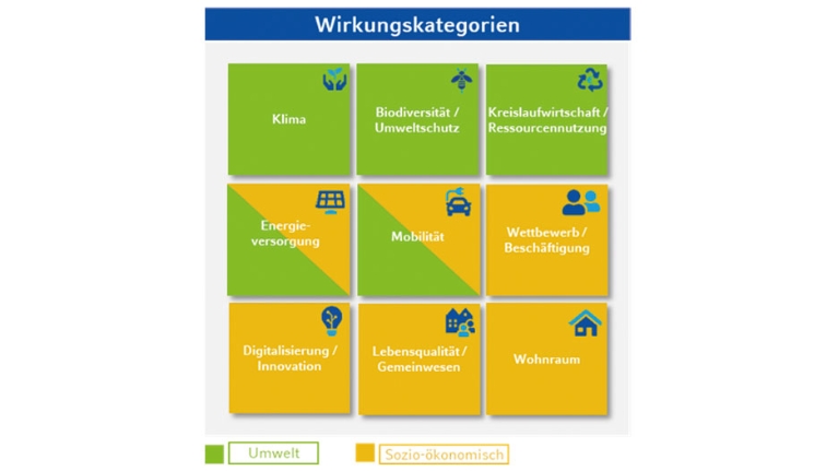 Optische Darstellung der neun Wirkungskategorien: Klima, Biodiversität/Umweltschutz, Kreislaufwirtschaft/Ressourcennutzung, Energieversorgung, Mobilität, Wettbewerb/Beschäftigung, Digitalisierung/Innovation, Lebensqualität/Gemeinwesen, Wohnraum