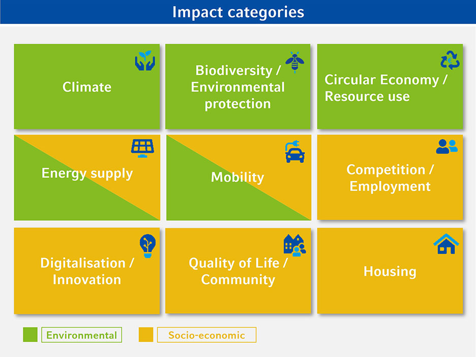 The nine impact categories: climate, Biodiversity/Environmental protection, Circular Economy/Resource use, Energy supply, Mobility, Competition/Employment, Digitalisation/Innovation, Quality of Life/Community, Housing