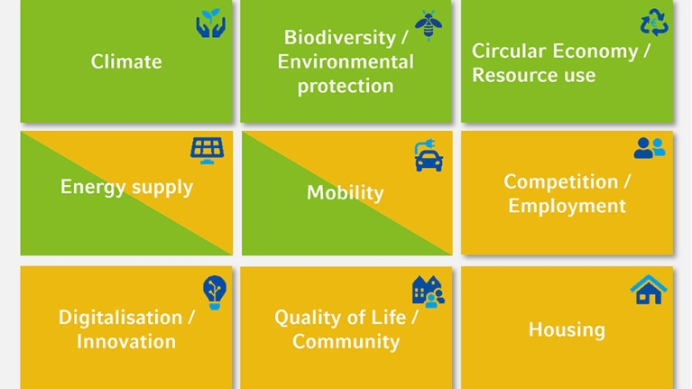 The nine impact categories: climate, Biodiversity/Environmental protection, Circular Economy/Resource use, Energy supply, Mobility, Competition/Employment, Digitalisation/Innovation, Quality of Life/Community, Housing