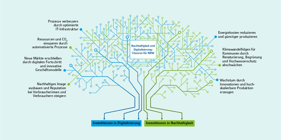 Chancen für NRW aus der Zwillingstransformation: Investitionen in Digitalisierung bieten folgende Chancen: -	Prozesse verbessern durch optimierte IT-Infrastruktur -	Neue Märkte erschließen durch digitalen Fortschritt und innovative Geschäftsmodelle -	Energiekosten reduzieren und günstiger produzieren -	Wachstum durch Innovationen und hochskalierbare Produktion erzeugen Investitionen in Nachhaltigkeit bieten folgende Chancen: -	Ressourcen und CO2 einsparen durch automatisierte Prozesse -	Nachhaltiges Image ausbauen und Reputation bei Verbraucherinnen und Verbrauchern steigern  -	Klimawandelfolgen für Kommunen durch Renaturierung, Begrünung und Hochwasserschutz abschwächen