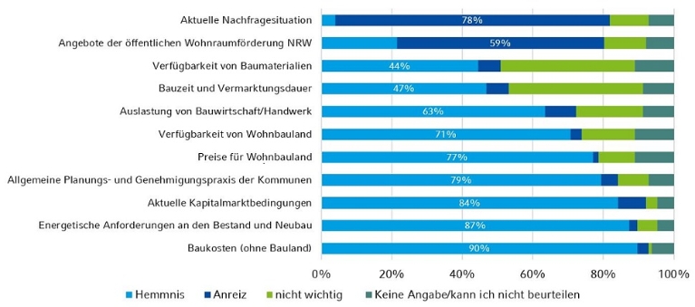 Die Grafik stellt Anreize und Hemmnisse im Wohnungsneubau dar.