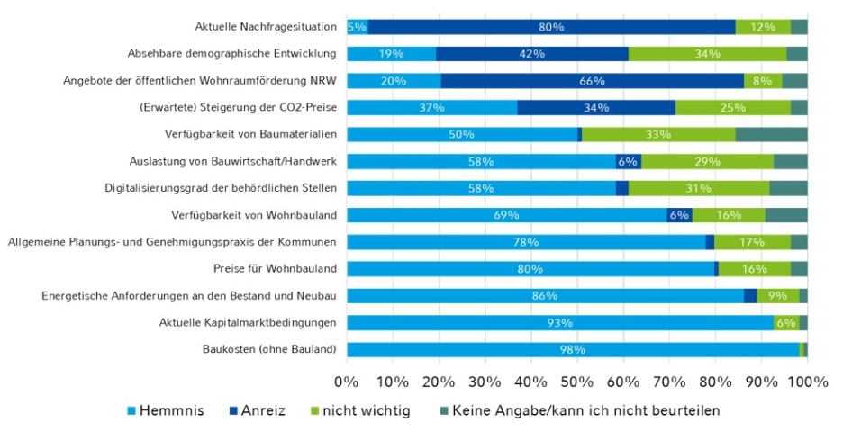 Die Grafik stellt Anreize und Hemmnisse im Wohnungsneubau dar.