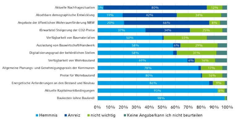 Die Grafik stellt Anreize und Hemmnisse im Wohnungsneubau dar.