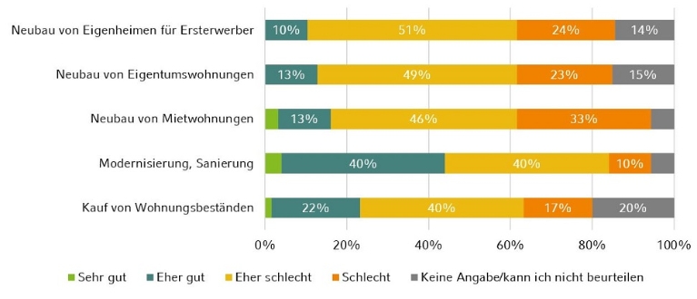 Die Grafik erläutert das Investitionsklima auf dem Wohnungsmarkt.