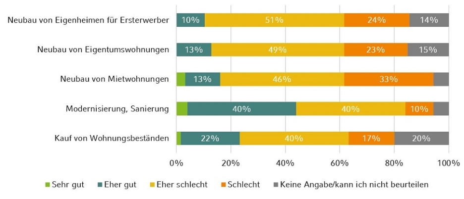Die Grafik erläutert das Investitionsklima auf dem Wohnungsmarkt.