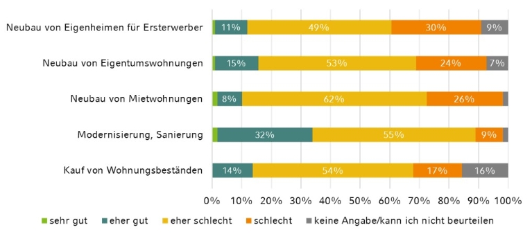 Die Grafik erläutert das Investitionsklima auf dem Wohnungsmarkt.
