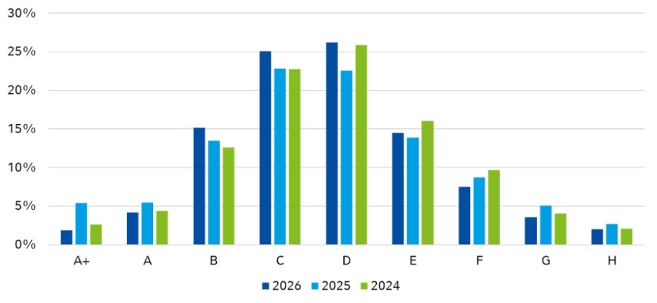 Die Grafik stellt die Energieeffizienzklassen im Gebäudebestand dar.