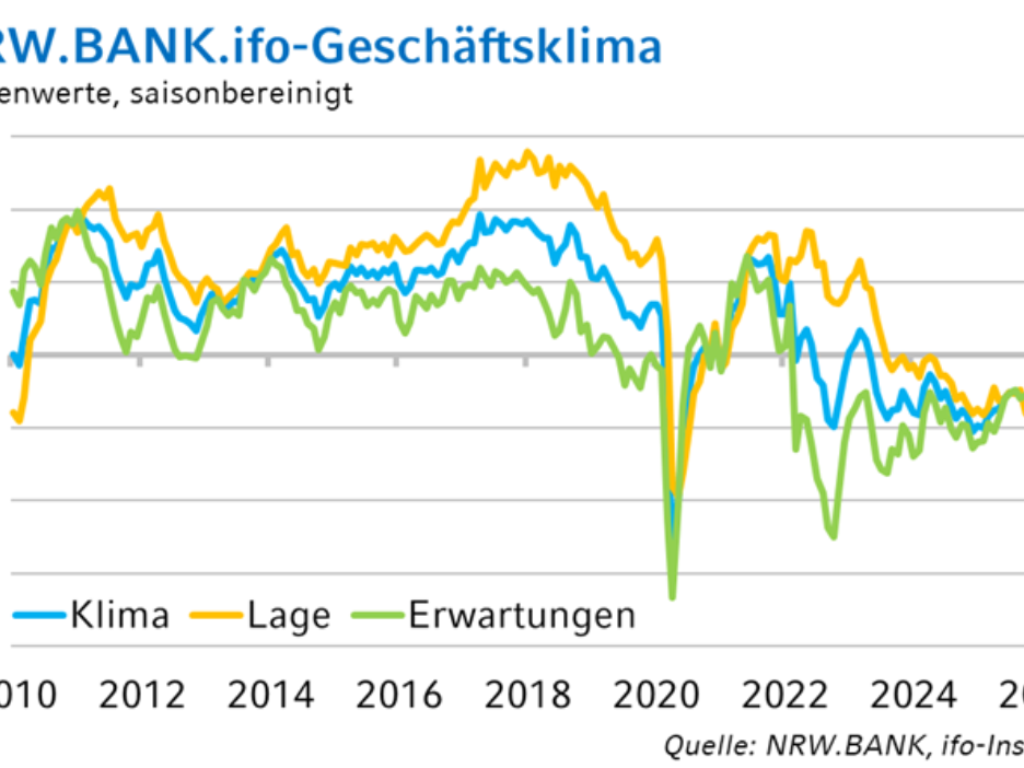 Die Grafik zeigt die historische Entwicklung des NRW.BANK.ifo-Geschäftsklimas.