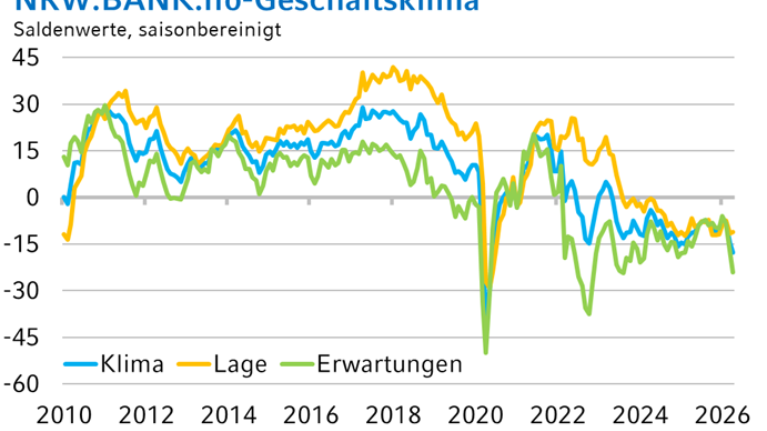 Die Grafik zeigt die historische Entwicklung des NRW.BANK.ifo-Geschäftsklimas.