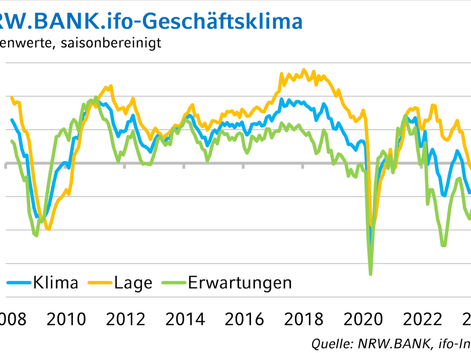 Die Grafik zeigt die historische Entwicklung des NRW.BANK.ifo-Geschäftsklimas.