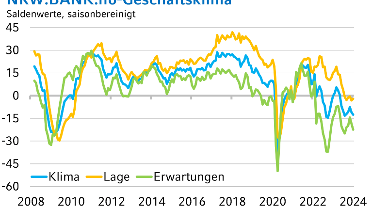 Die Grafik zeigt die historische Entwicklung des NRW.BANK.ifo-Geschäftsklimas.