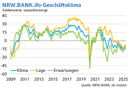 Die Grafik zeigt die historische Entwicklung des NRW.BANK.ifo-Geschäftsklimas.