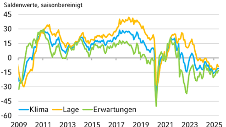 Die Grafik zeigt die historische Entwicklung des NRW.BANK.ifo-Geschäftsklimas.