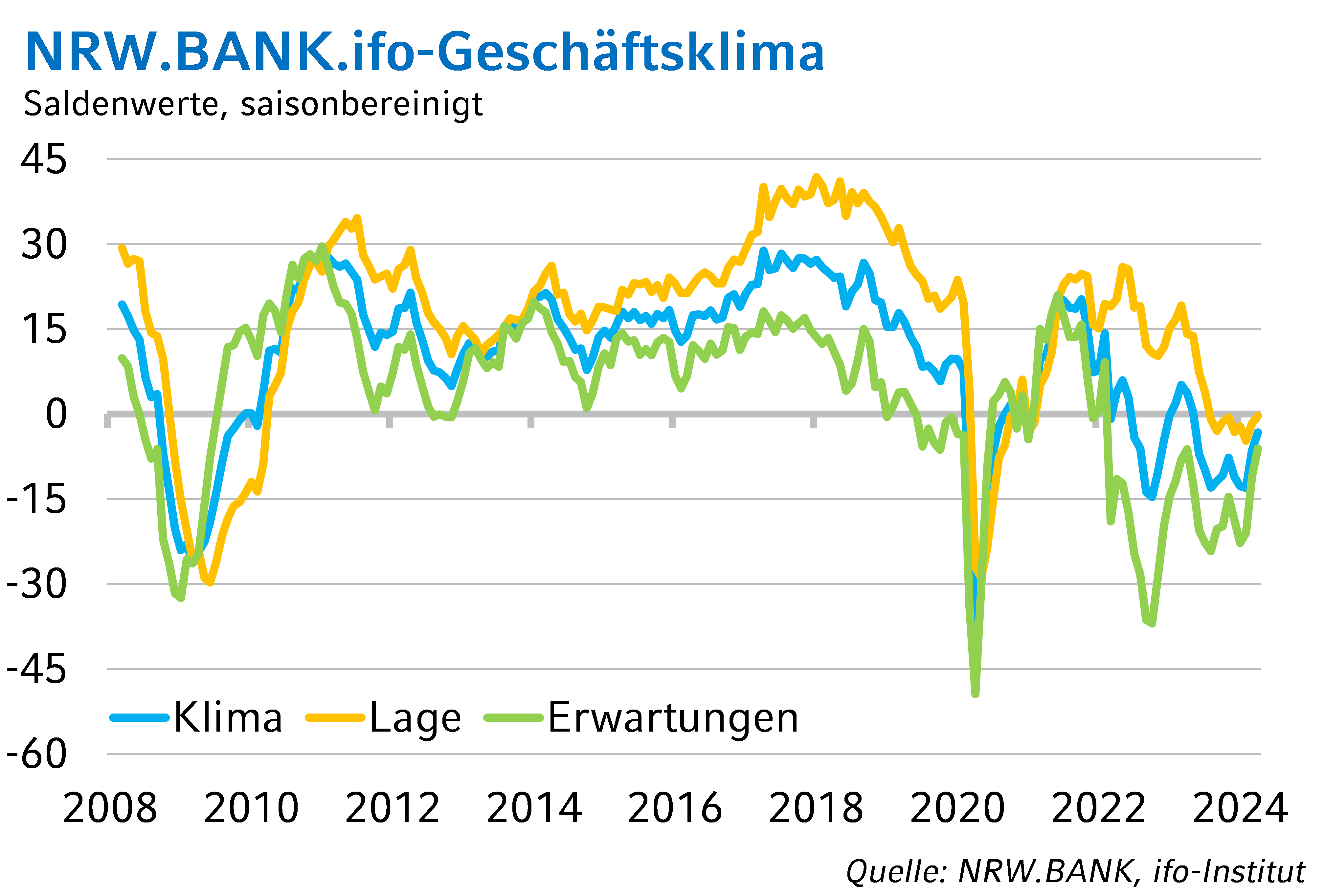 Die Grafik zeigt die Entwicklung des NRW.BANK.ifo-Geschäftsklimas bis April 2024.