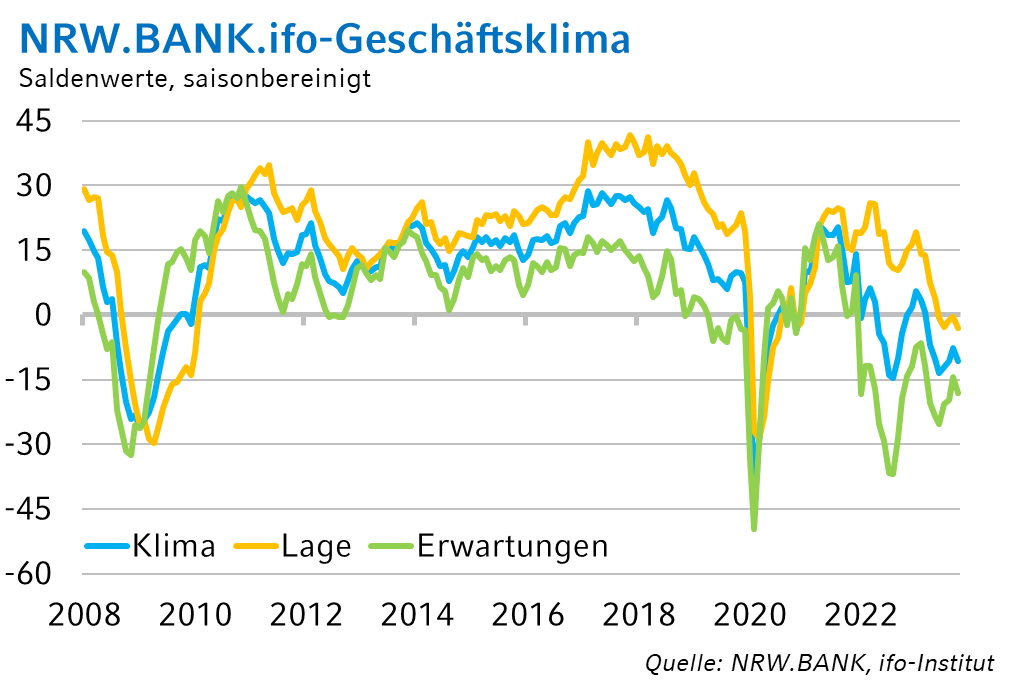 Die Grafik zeigt die historische Entwicklung des NRW.BANK.ifo-Geschäftsklimas.