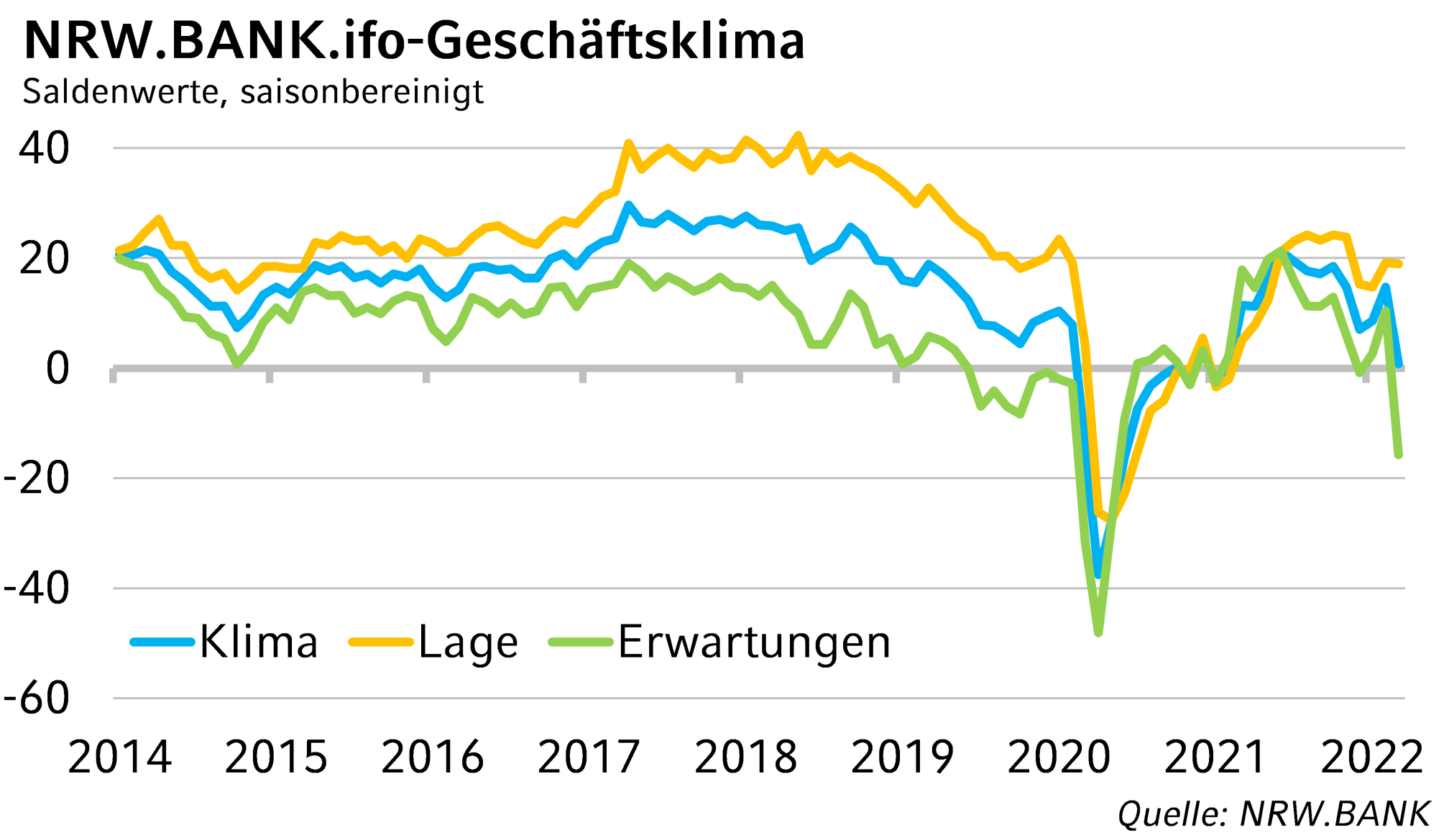 Grafische Darstellung NRW.BANK.ifo Geschäftsklima März 22