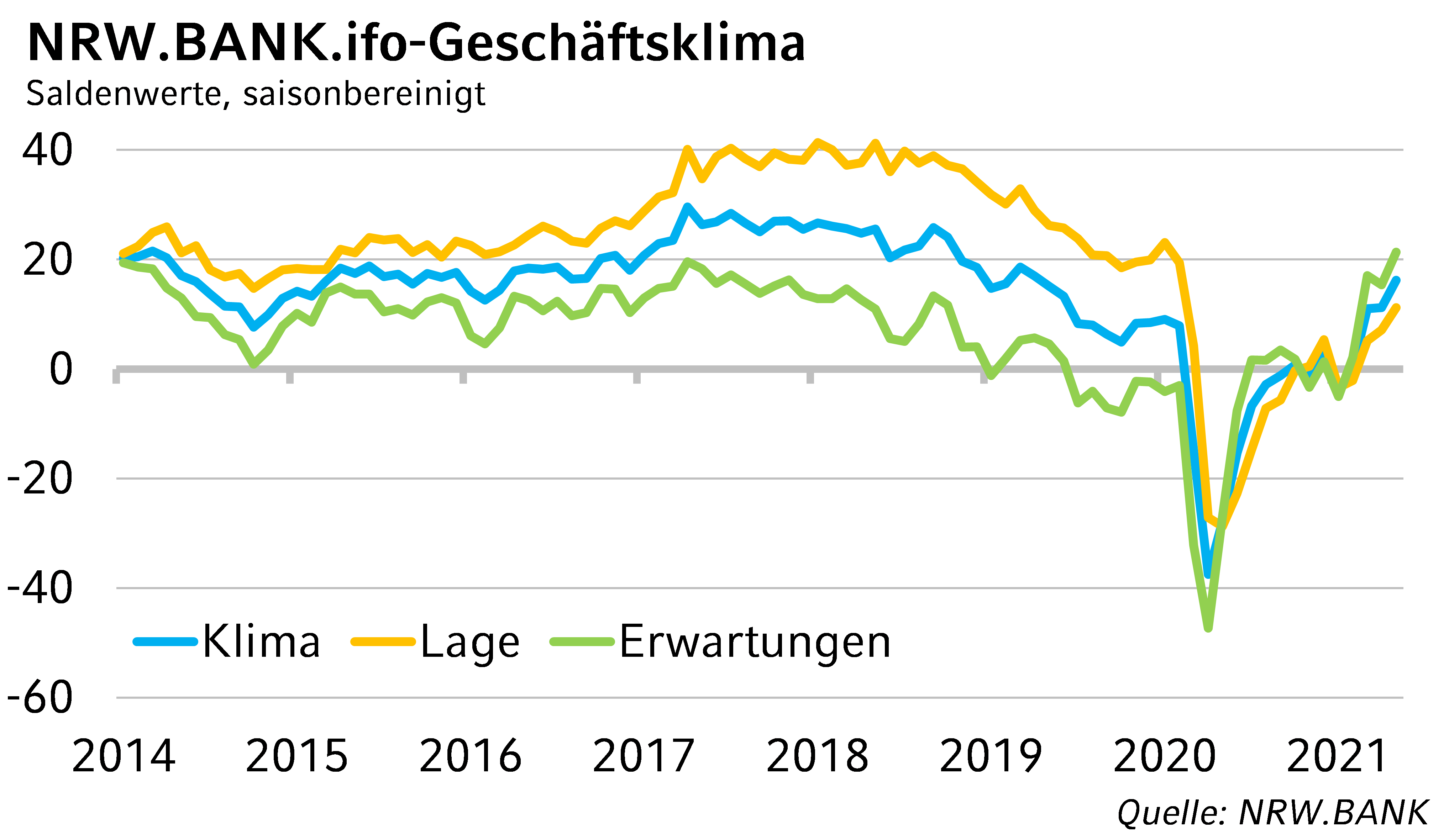 NRW.BANK.ifo-Geschäftsklima Mai 2021: NRW-Wirtschaft steuert auf Boom zu