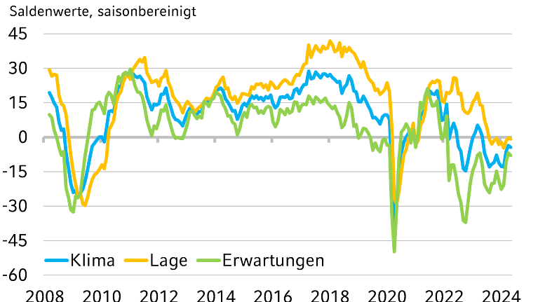 NRW.BANK.ifo-Geschäftsklima Mai 2024: Konjunkturelle Erholung leicht gebremst