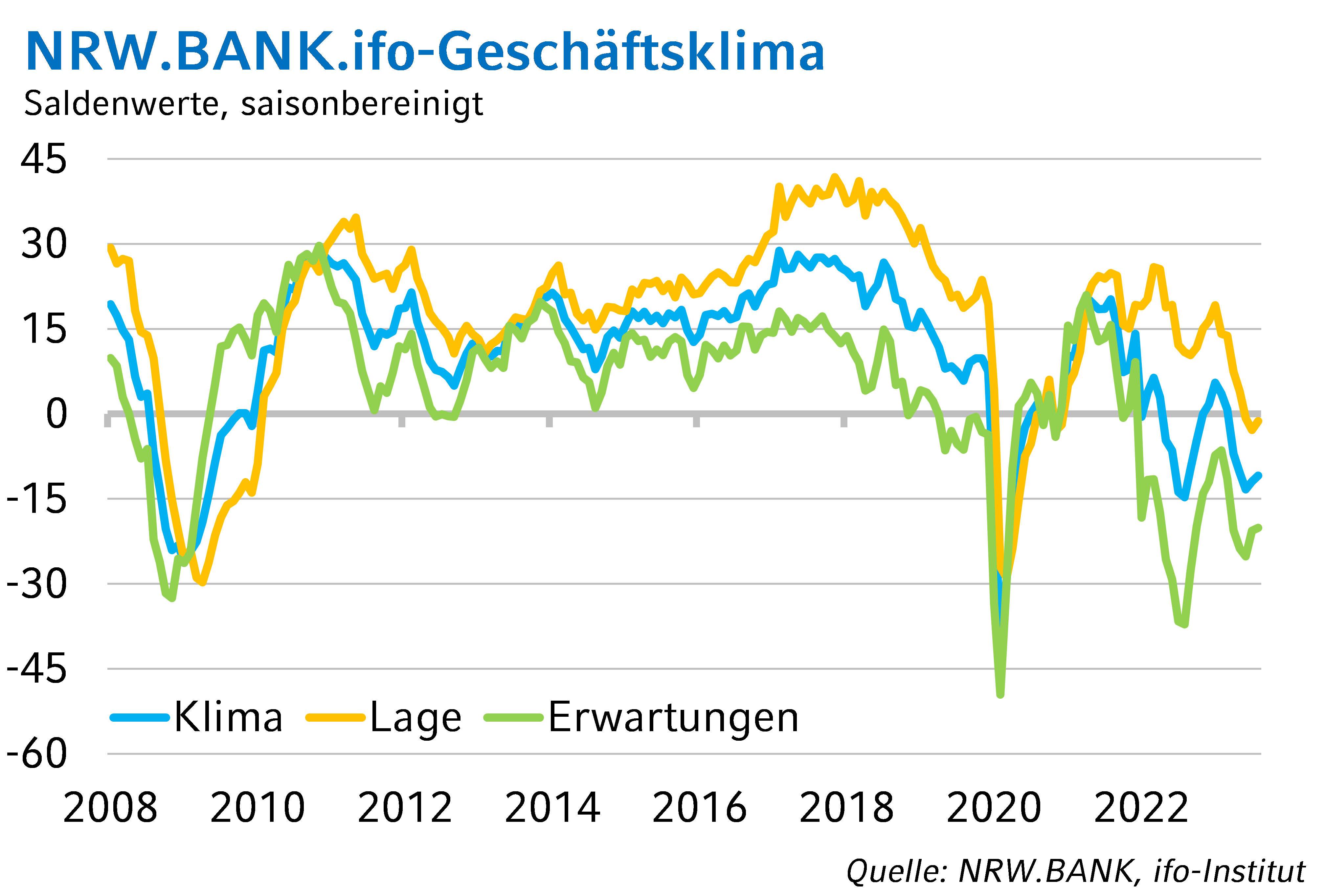 NRW.BANK.ifo-Geschäftsklima Oktober 2023: NRW-Industrie sorgt für Stimmungsplus