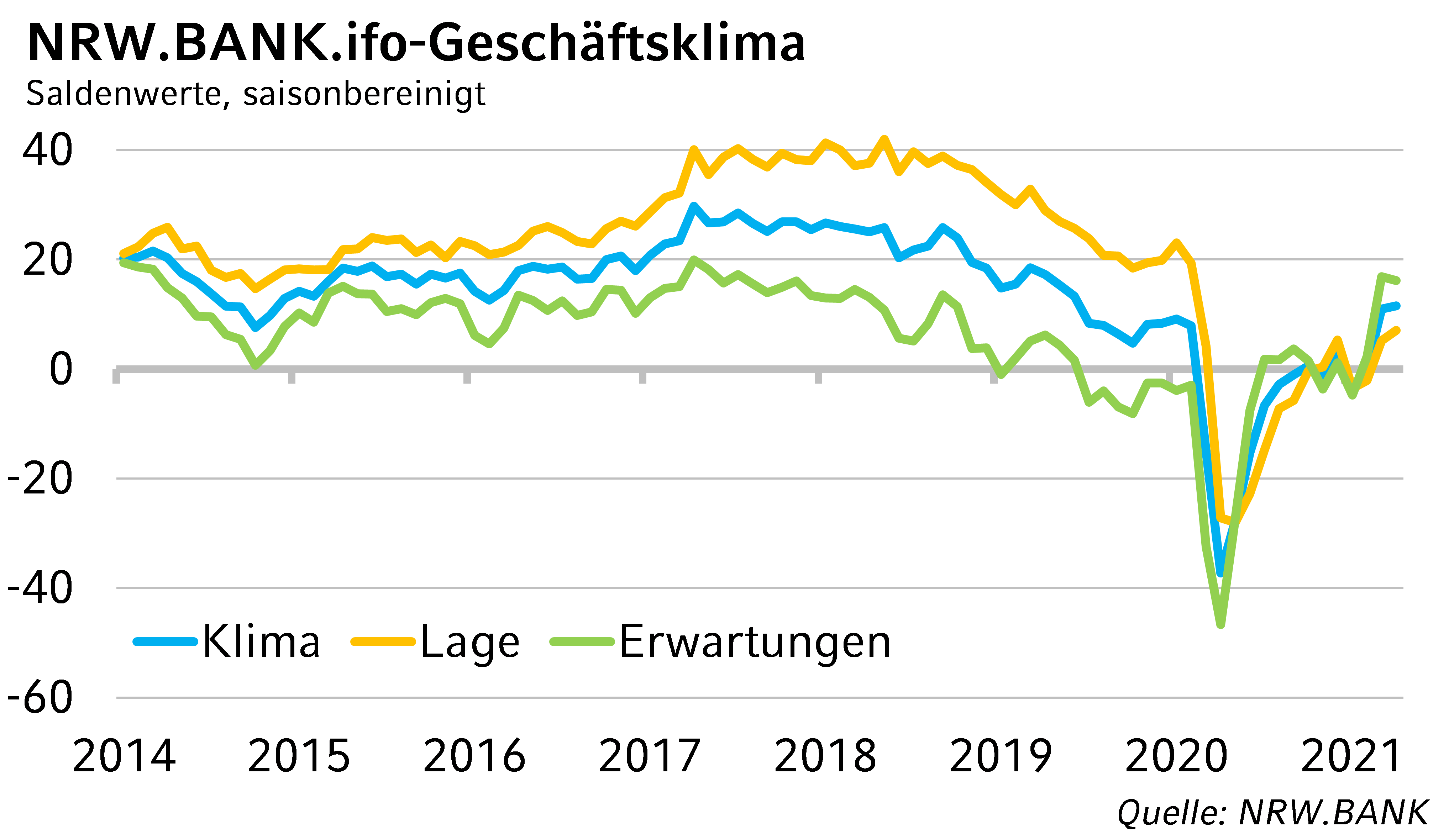 NRW.BANK.ifo-Geschäftsklima April 2021: Materialengpässe bremsen Aufschwung der NRW-Wirtschaft