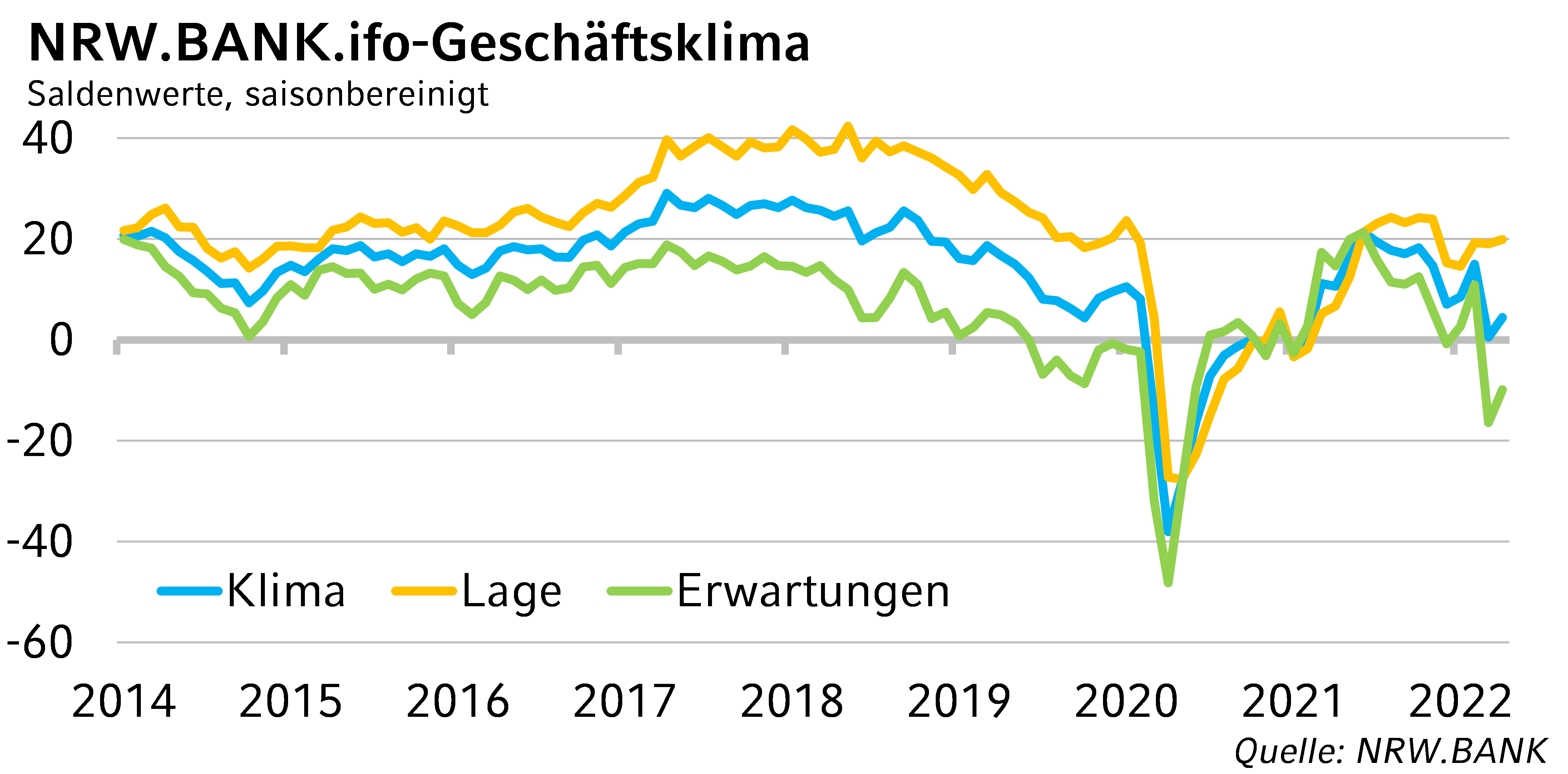 NRW.BANK.ifo-Geschäftsklima April 2022: Nach Ukraine-Schock: Geschäftsklima in Nordrhein-Westfalen stabilisiert sich