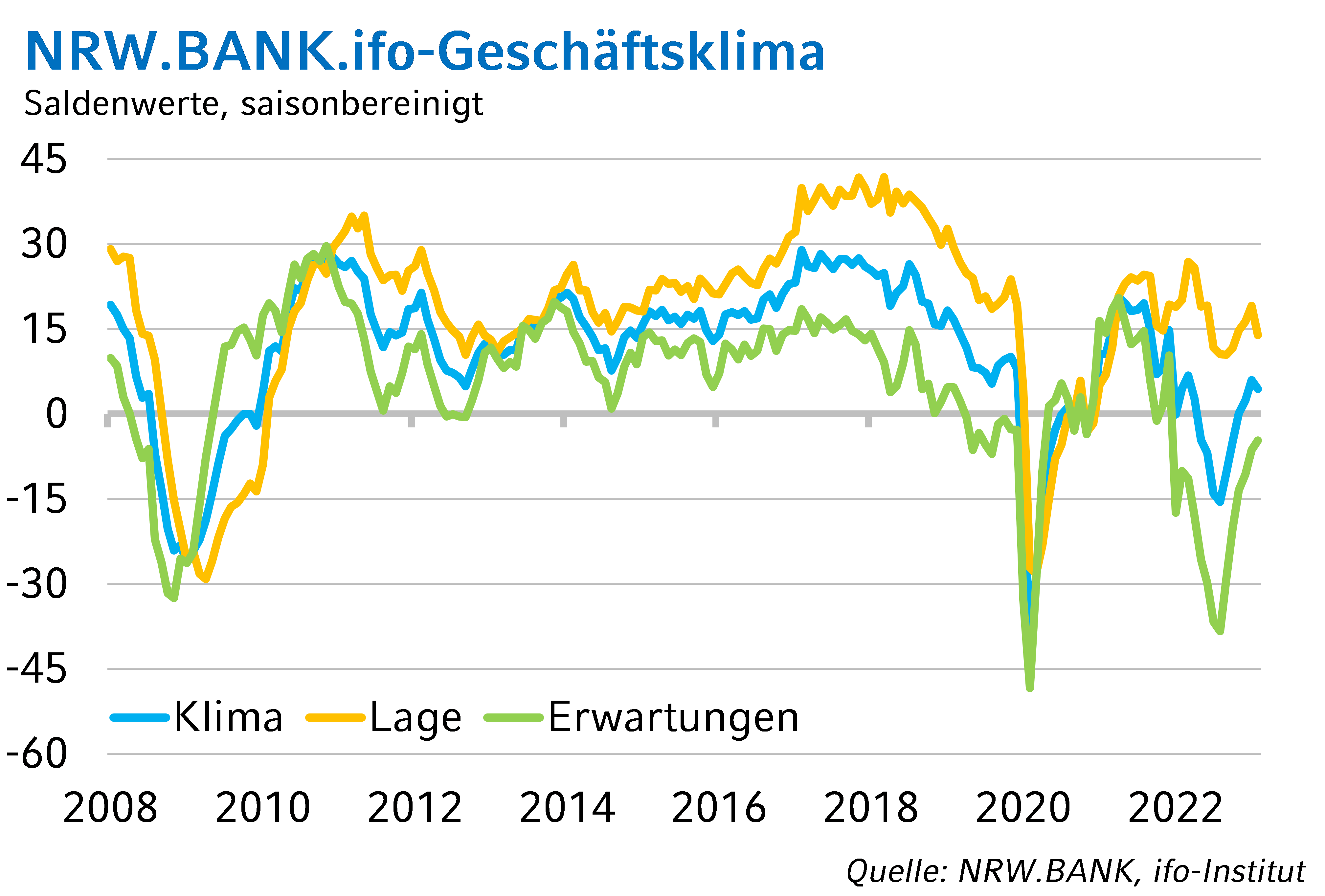 NRW.BANK.ifo-Geschäftsklima April 2023: Stimmung in den NRW-Unternehmen erhält leichten Dämpfer