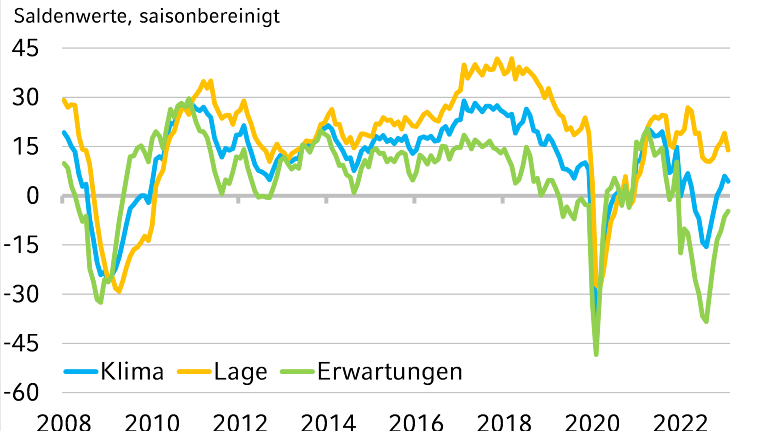 NRW.BANK.ifo-Geschäftsklima April 2023: Stimmung in den NRW-Unternehmen erhält leichten Dämpfer
