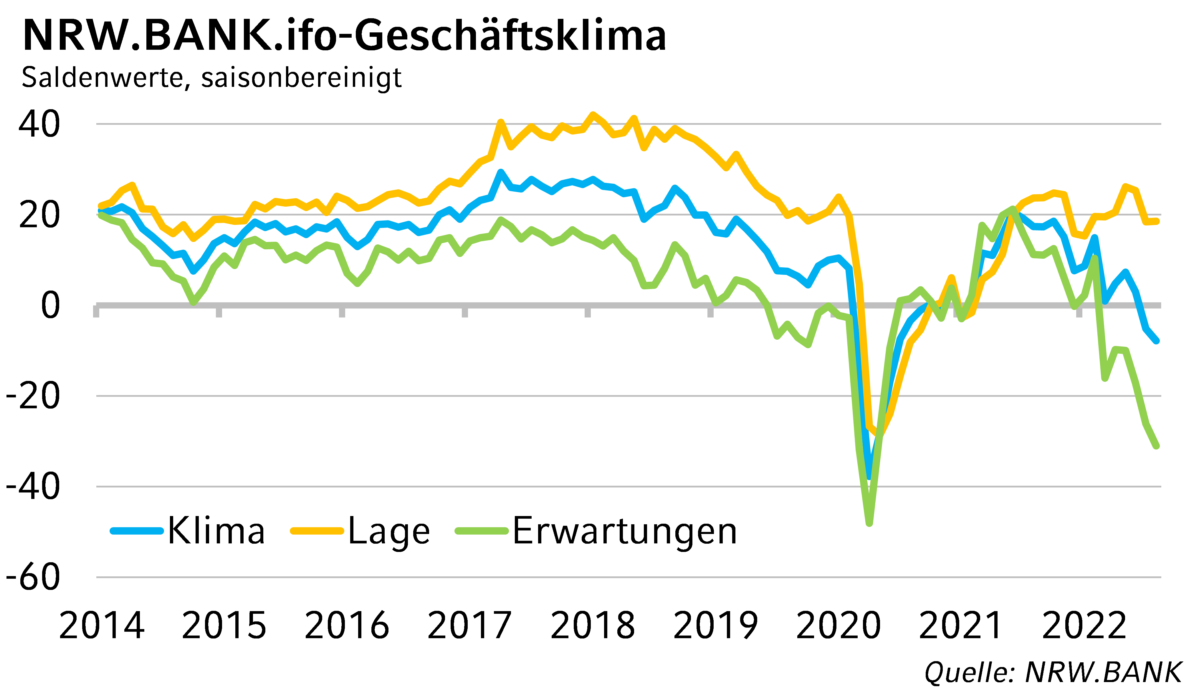 NRW.BANK.ifo-Geschäftsklima August 2022: In Nordrhein-Westfalen droht eine Rezession