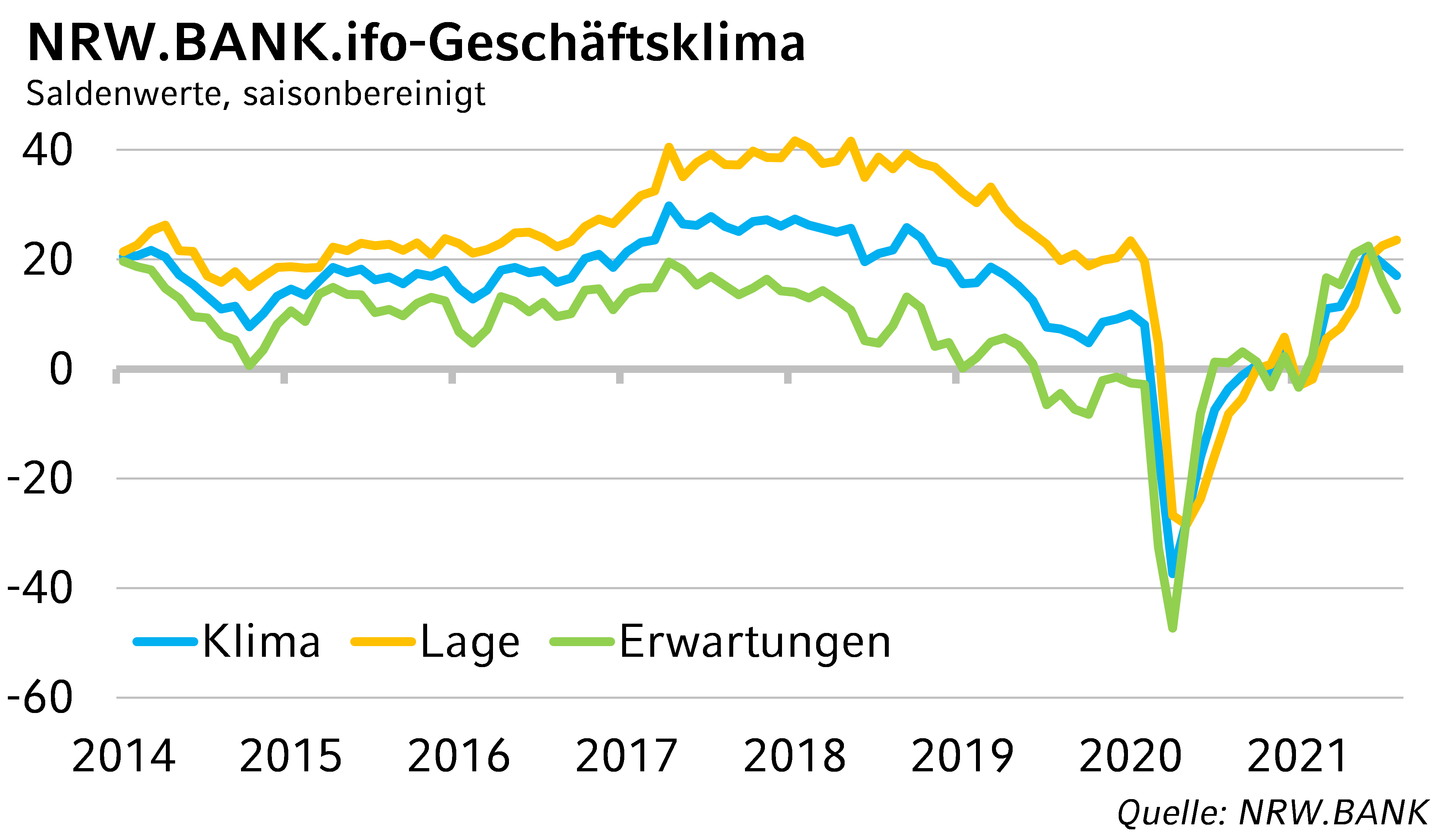 Grafische Darstellung NRW.BANK.ifo Geschäftsklima August 21