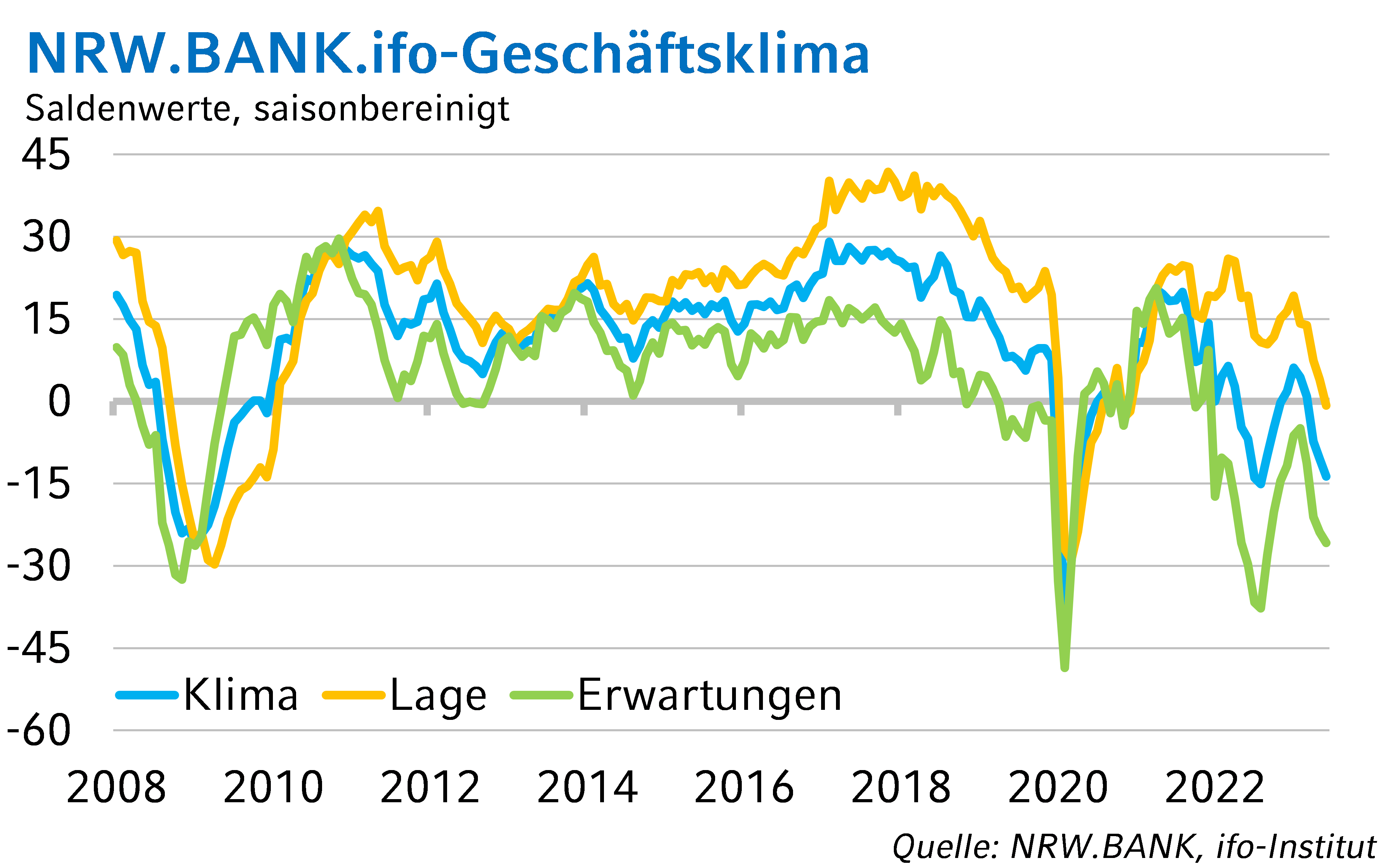 Zu sehen ist eine Grafik, die die zeitliche Entwicklung des NRW.BANK.ifo-Geschäftsklimas zeigt.