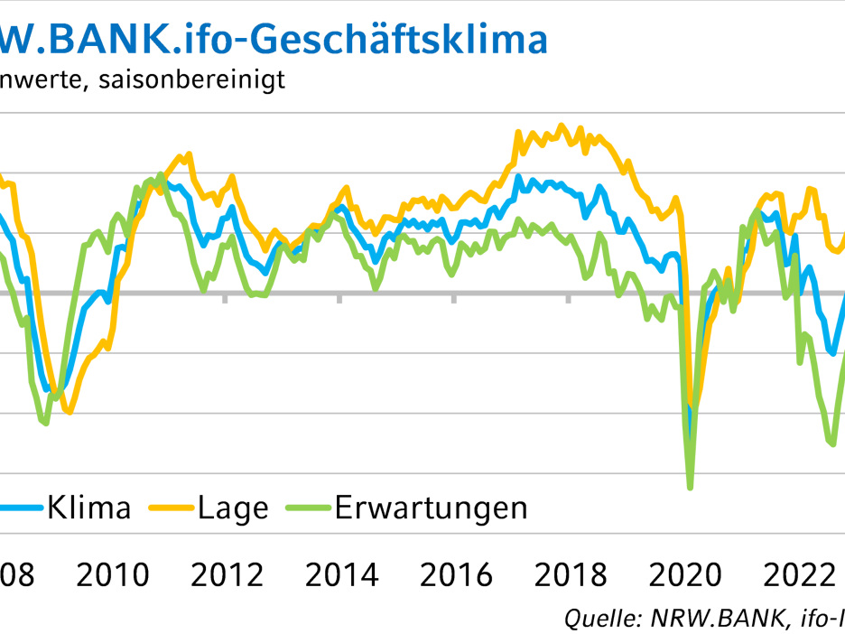 Zu sehen ist eine Grafik, die die zeitliche Entwicklung des NRW.BANK.ifo-Geschäftsklimas zeigt.