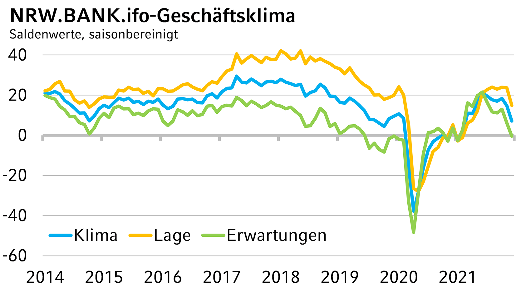 NRW.BANK.ifo-Geschäftsklima Dezember 2021: Omikron-Welle trübt Stimmung in der NRW-Wirtschaft