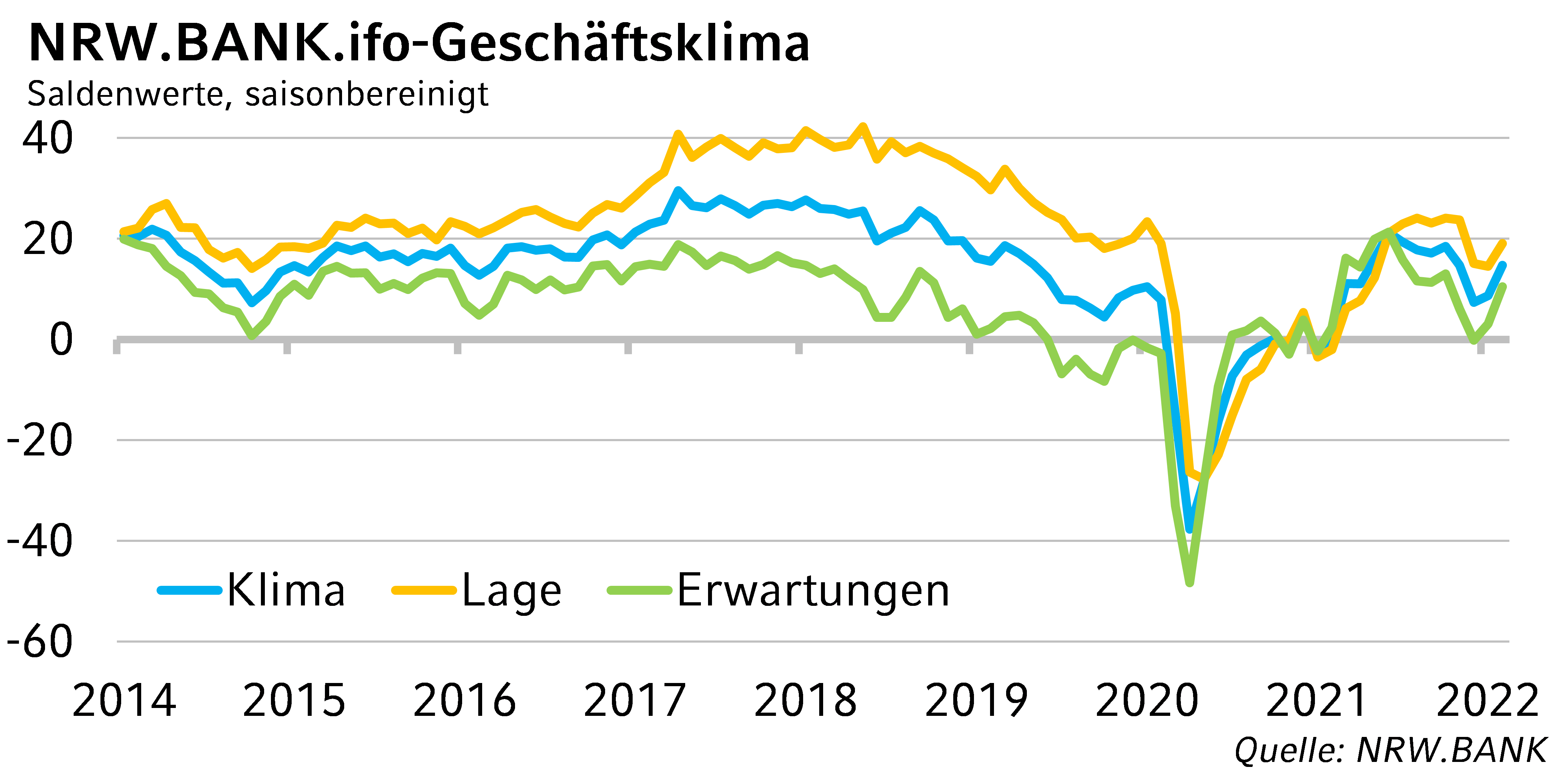 Grafische Darstellung NRW.BANK.ifo Geschäftsklima Februar 22