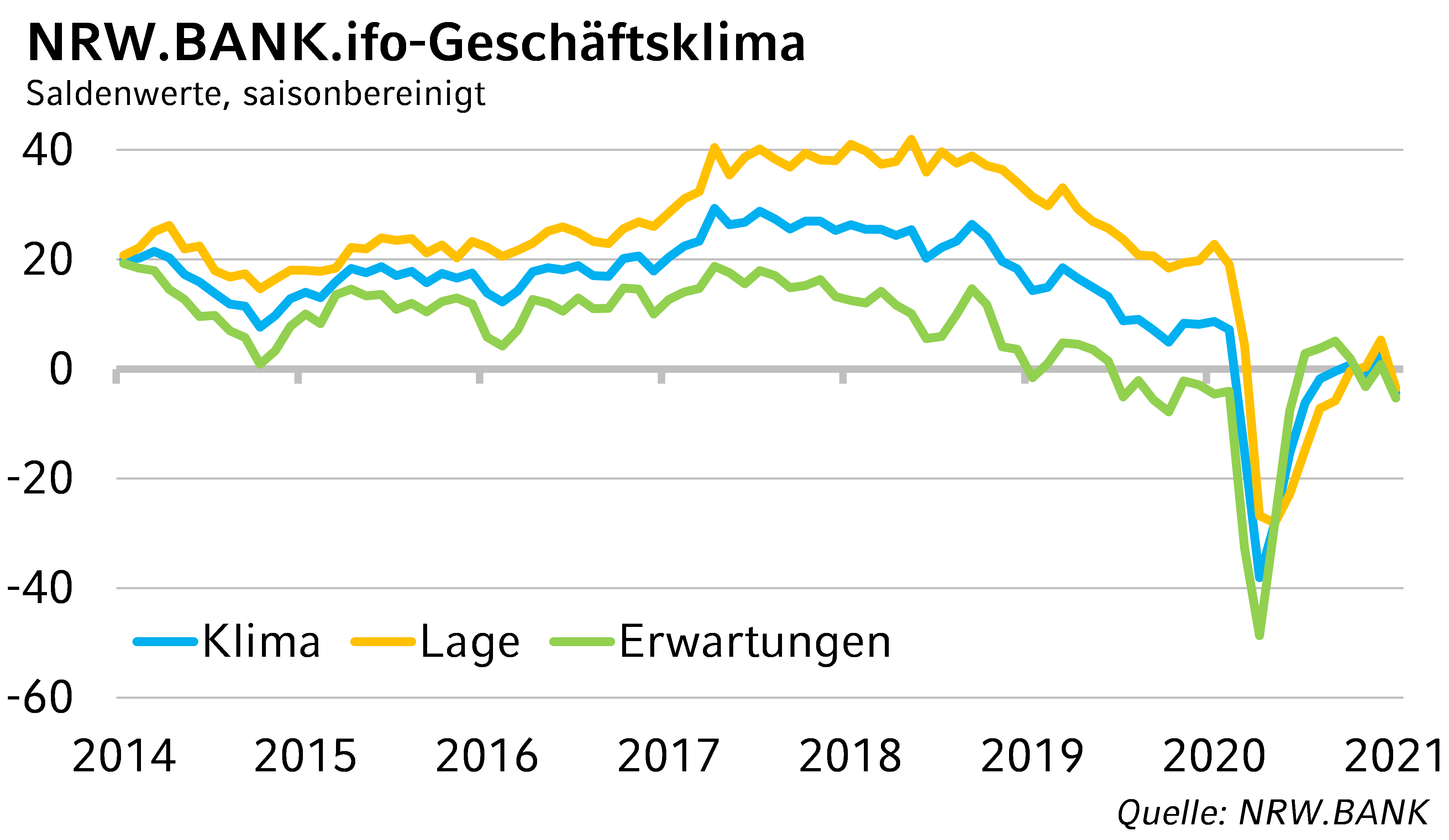NRW.BANK.ifo-Geschäftsklima Januar 2021: Aufschwung der NRW-Wirtschaft unterbrochen