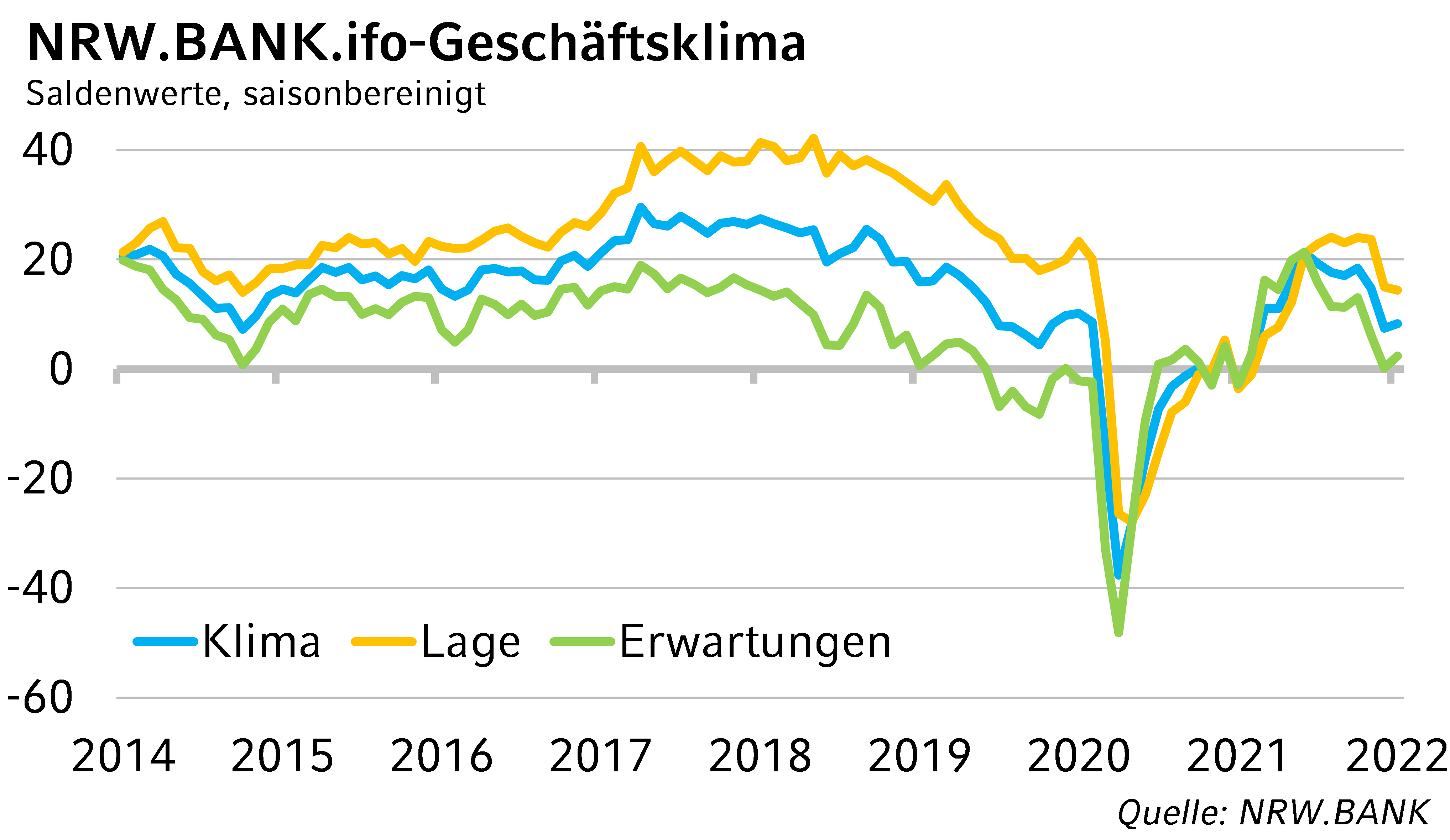 Grafische Darstellung NRW.BANK.ifo Geschäftsklima Januar 22