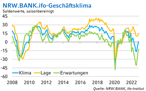 Unternehmen in NRW: Konjunkturelle Zuversicht wächst, aber noch keine Entspannung in Sicht