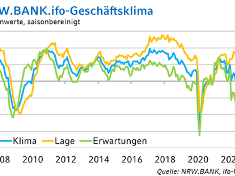 Unternehmen in NRW: Konjunkturelle Zuversicht wächst, aber noch keine Entspannung in Sicht