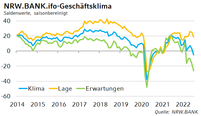 Grafische Darstellung des NRW.BANK.ifo Geschäftsklimaindex im Juli 2022