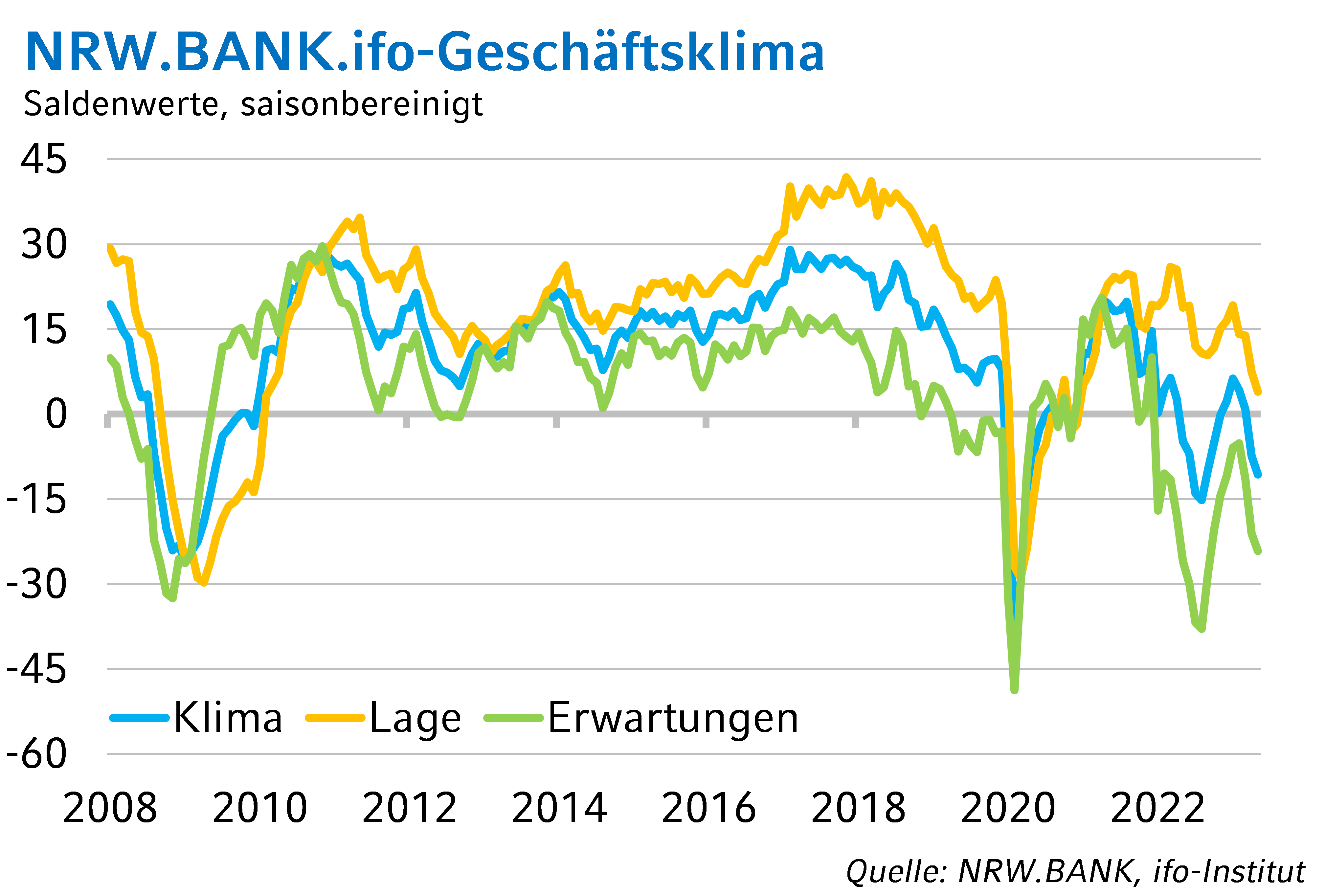 NRW.BANK.ifo-Geschäftsklima Juli 2023: Schwächephase der NRW-Wirtschaft hält an