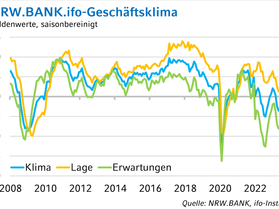 NRW.BANK.ifo-Geschäftsklima Juli 2023: Schwächephase der NRW-Wirtschaft hält an