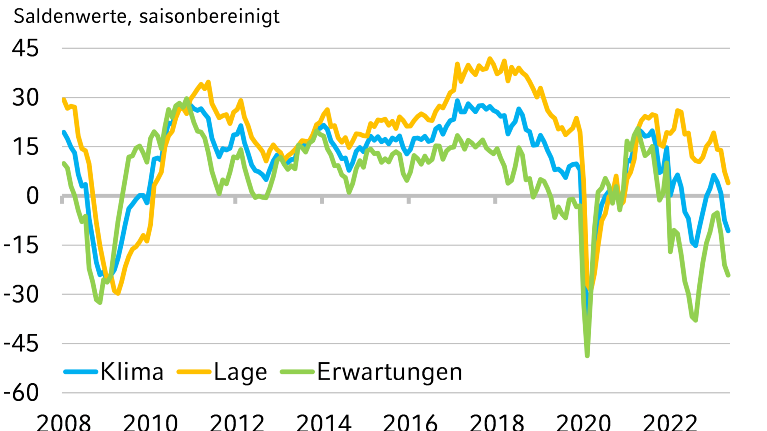 NRW.BANK.ifo-Geschäftsklima Juli 2023: Schwächephase der NRW-Wirtschaft hält an