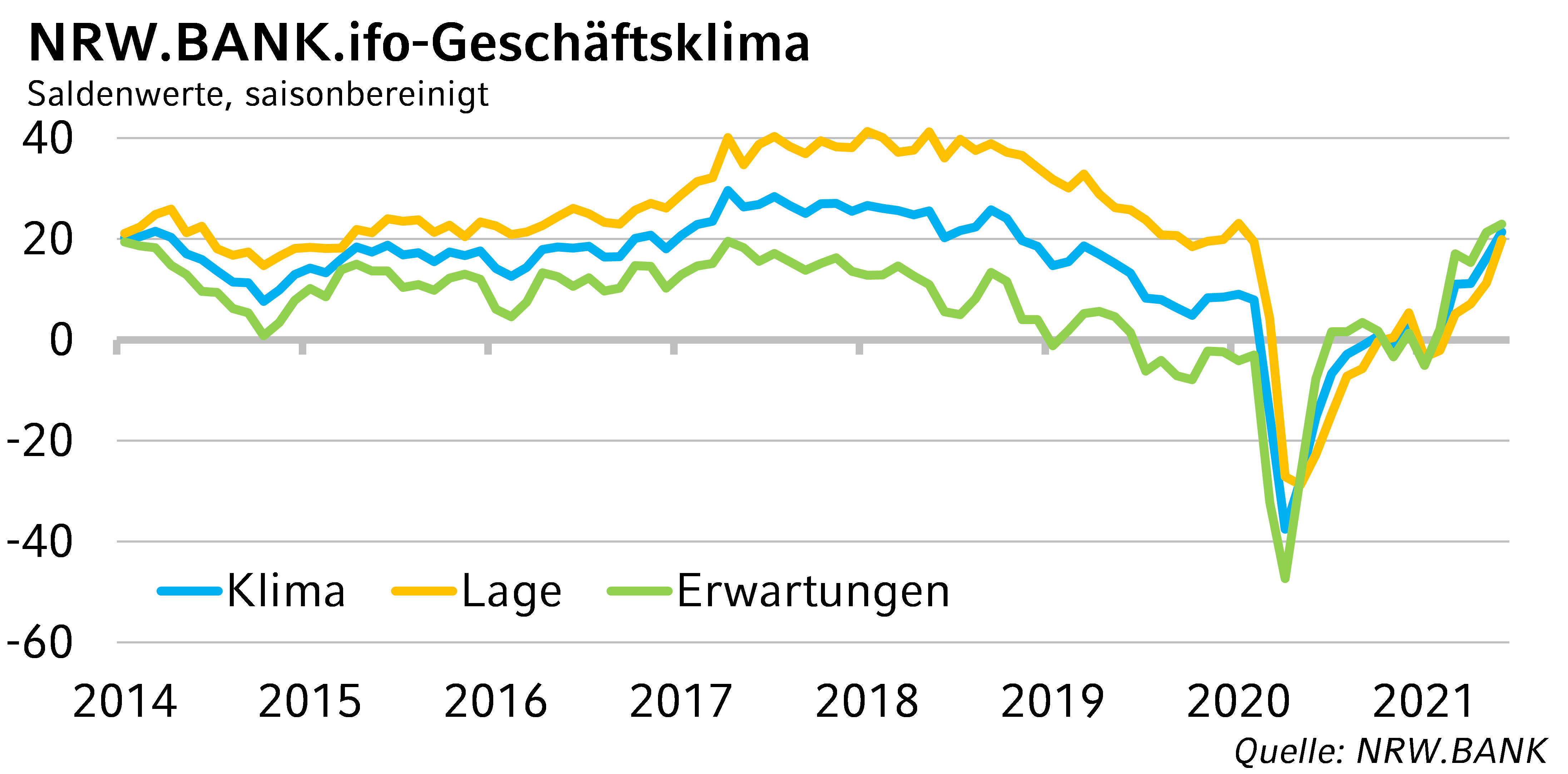 Grafische Darstellung NRW.BANK.ifo Geschäftsklima Juni 21