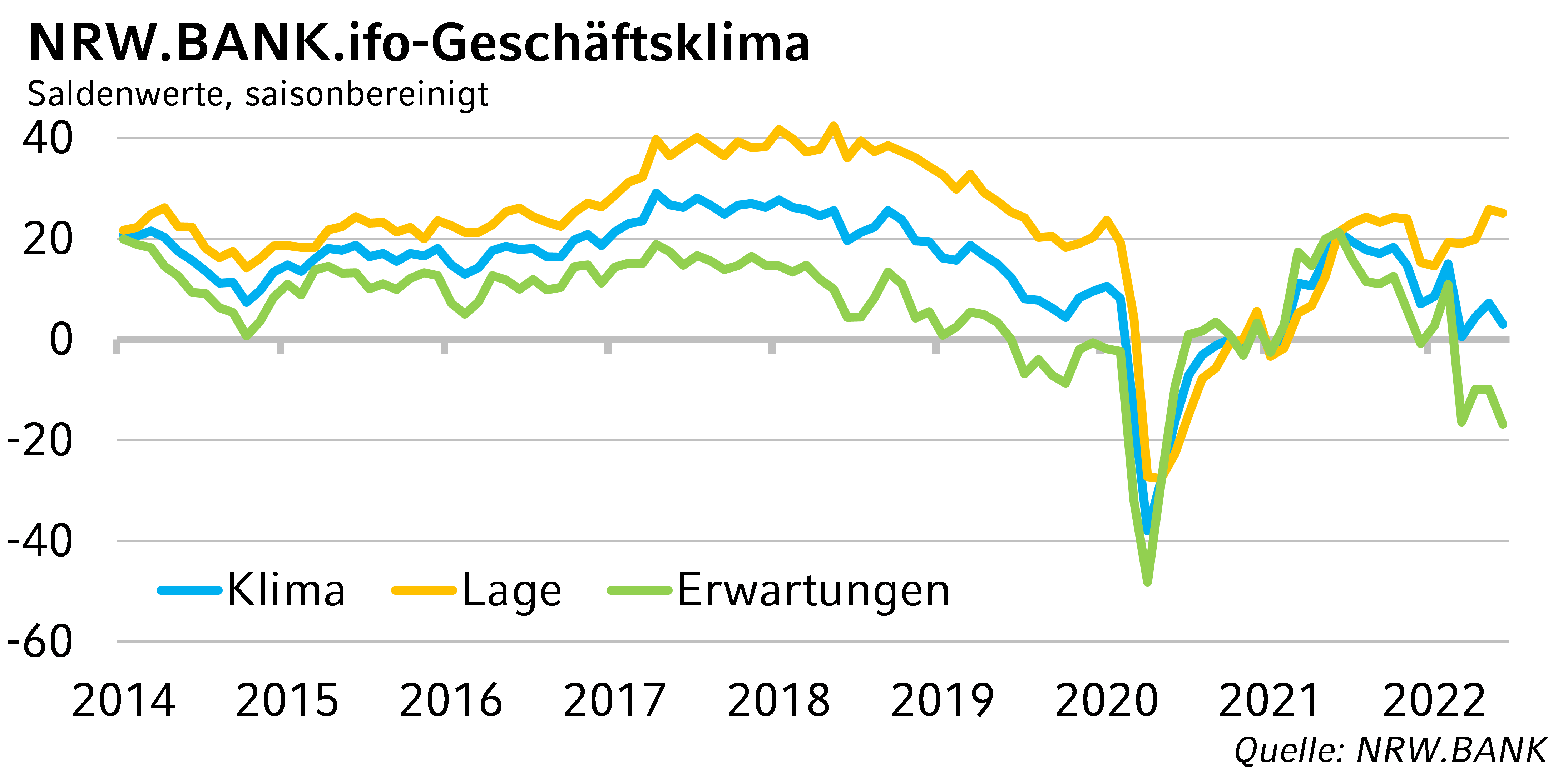 NRW.BANK.ifo-Geschäftsklima Juni 2022: Drohender Gasengpass beunruhigt Unternehmen