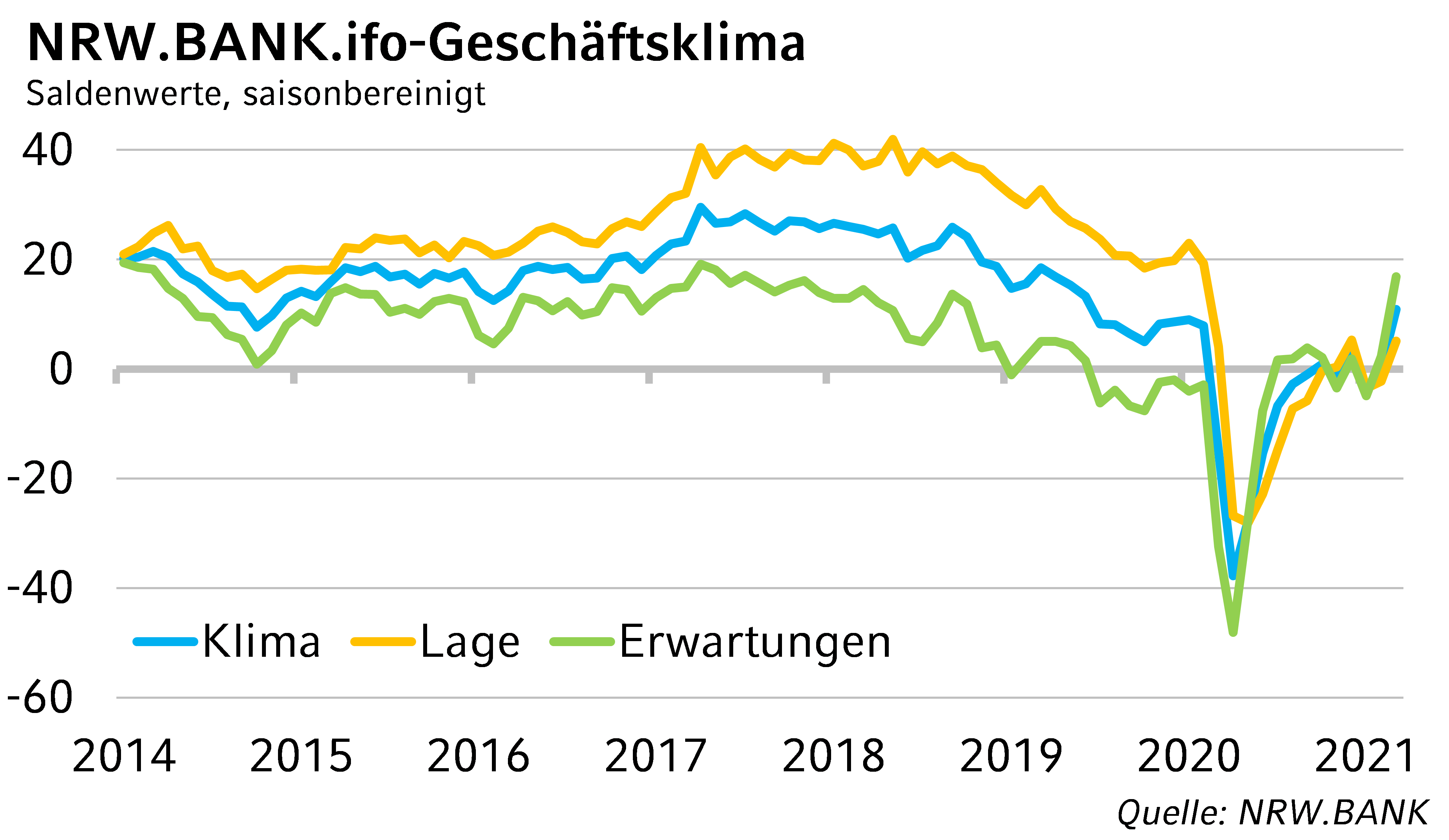 NRW.BANK.ifo-Geschäftsklima März 2021: Stimmung bei den NRW-Unternehmen so gut wie vor der Krise