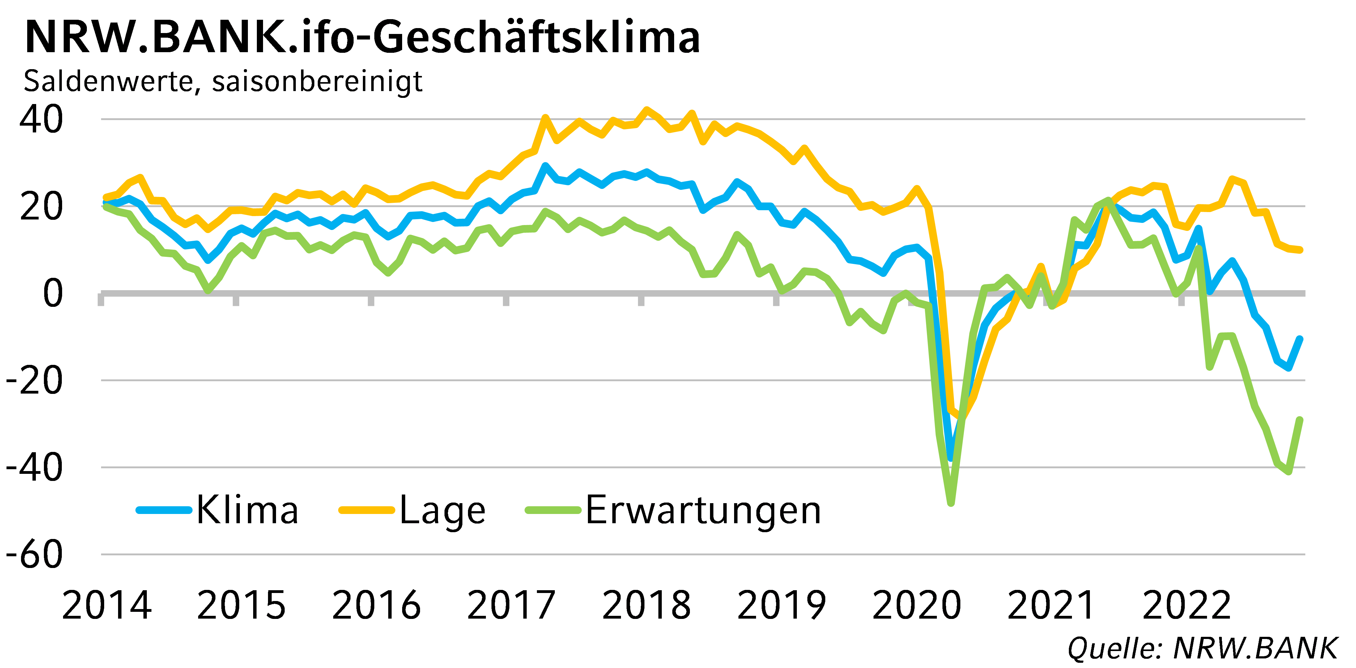 NRW.BANK.ifo-Geschäftsklima November 2022: Nordrhein-westfälische Wirtschaft schöpft vorsichtig Hoffnung
