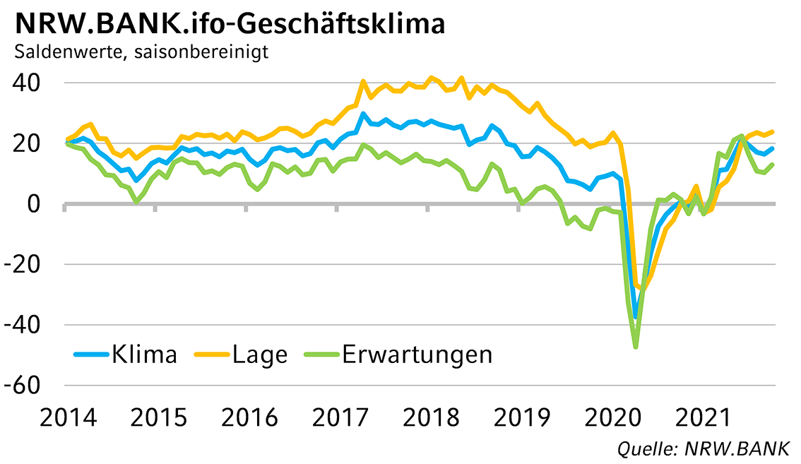 NRW.BANK.ifo-Geschäftsklima Oktober 2021