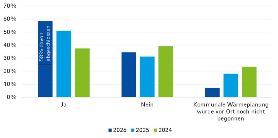 Die Grafik zeigt die Kommunale Wärmeplanung