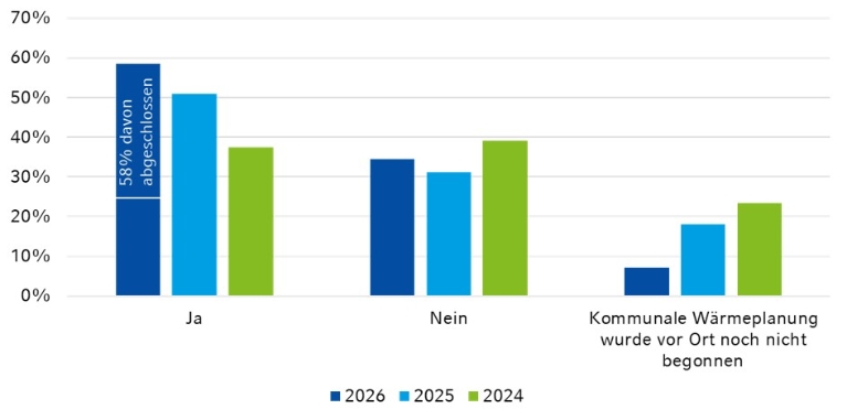 Die Grafik zeigt die Kommunale Wärmeplanung